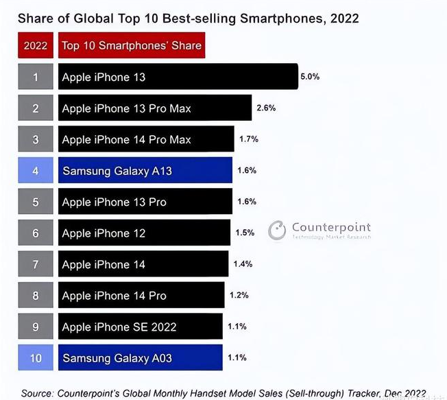 灵宝苹果维修分享:为什么iPhone14的销量不如iPhone13? 