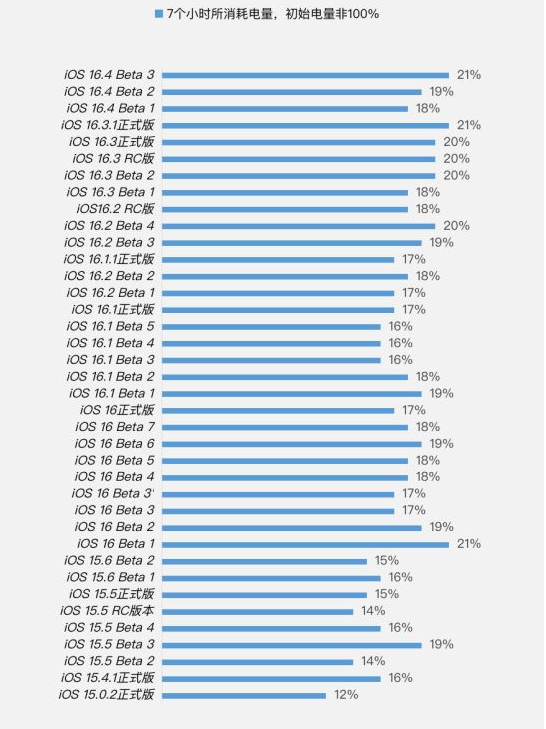 灵宝苹果手机维修分享iOS 16.4 Beta 3续航跑分等测试结果汇总 