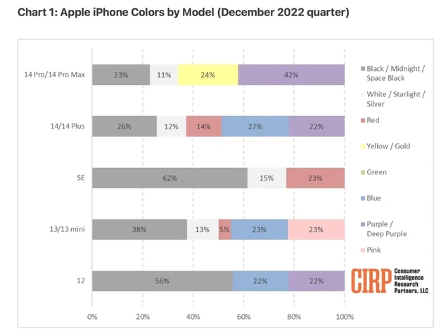 灵宝苹果维修网点分享：美国用户最喜欢什么颜色的iPhone 14？ 