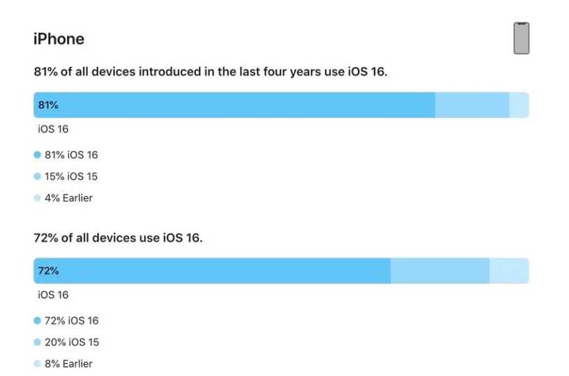 灵宝苹果手机维修分享iOS 16 / iPadOS 16 安装率 