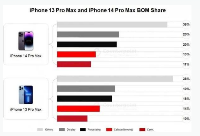 灵宝苹果手机维修分享iPhone 14 Pro的成本和利润 