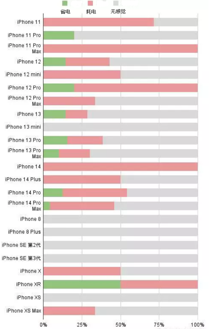 灵宝苹果手机维修分享iOS16.2太耗电怎么办？iOS16.2续航不好可以降级吗？ 