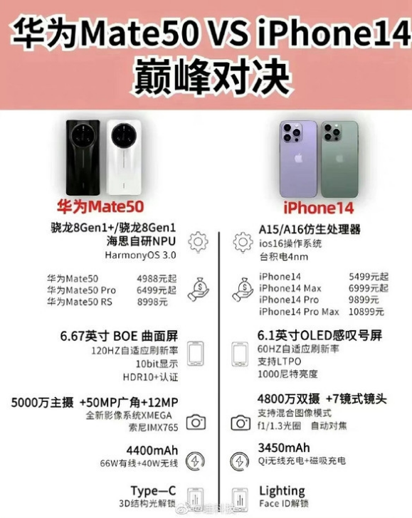 灵宝苹果14维修分享iPhone14和华为mate50，应该怎么选 