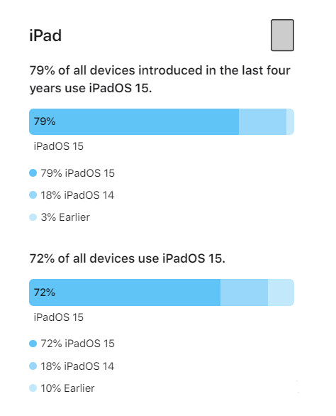 灵宝苹果手机维修分享iOS 16将至，iOS 15安装率怎么样 