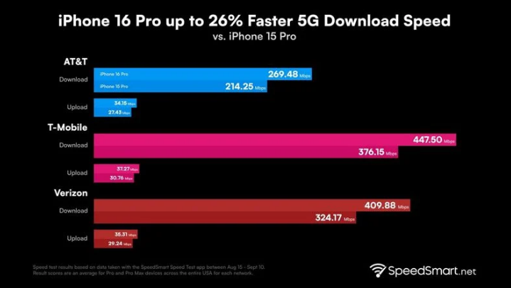 灵宝苹果手机维修分享iPhone 16 Pro 系列的 5G 速度 