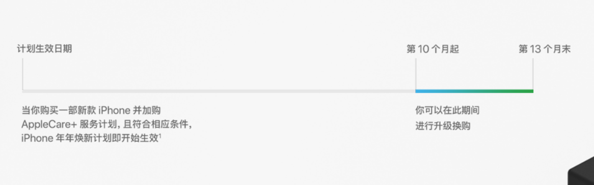 灵宝苹果手机维修分享购买 iPhone 13 时如何参加“年年焕新”计划 