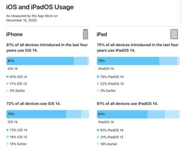 灵宝苹果手机维修分享有多少用户更新了 iOS 14 