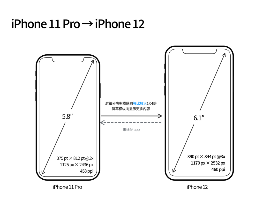 灵宝苹果手机维修分享iPhone 12 mini 和 iPhone 12 Pro 的尺寸变化会改变显示内容吗 